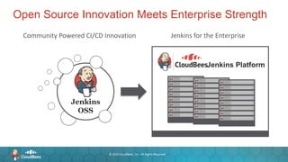 ©2015CloudBees,Inc.AllRightsReserved
© 2015 CloudBees, Inc. All Rights Reserved
Open Source Innovation Meets Enterprise Strength
31
Jenkins
OSS
Community Powered CI/CD Innovation Jenkins for the Enterprise
Jenkins Platform
 