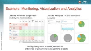 ©2015CloudBees,Inc.AllRightsReserved
Example: Monitoring, Visualization and Analytics
Jenkins Workflow Stage View –
Visibility into Pipeline status
Jenkins Analytics – Cross-Team Build
Analytics
… among many other features, tailored for
enterprise organizations using Jenkins @ scale
 