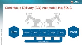 ©2015CloudBees,Inc.AllRightsReserved
Continuous Delivery (CD) Automates the SDLC
ProdDev BuildCommit Test Stage Deploy
Feedback Loop
 