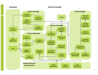 Orchestration and provisioning architecture for effective service ...