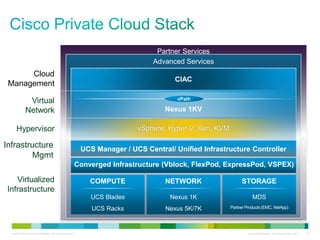 © 2010 Cisco and/or its affiliates. All rights reserved. Cisco Confidential - For Internal Use Only 10
Partner Services
Advanced Services
Cloud
Management
CIAC
Hypervisor vSphere, Hyper-V, Xen, KVM
Virtual
Network Nexus 1KV
vPath
Virtualized
Infrastructure
Converged Infrastructure (Vblock, FlexPod, ExpressPod, VSPEX)
COMPUTE NETWORK STORAGE
UCS Blades
UCS Racks
Nexus 1K
Nexus 5K/7K
MDS
Partner Products (EMC, NetApp)
Infrastructure
Mgmt
UCS Manager / UCS Central/ Unified Infrastructure Controller
 