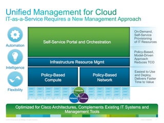 © 2010 Cisco and/or its affiliates. All rights reserved. Cisco Confidential 11
On-Demand,
Self-Service
Provisioning
of IT Resources
Easiest to Use
and Deploy,
Delivers Faster
Time to Value
Optimized for Cisco Architectures, Complements Existing IT Systems and
Management Tools
Policy-Based,
Model-Driven
Approach
Reduces TCO
Automation
Intelligence
Flexibility
Self-Service Portal and Orchestration
Policy-Based
Network
Infrastructure Resource Mgmt
Policy-Based
Compute
Network
Compute
Storage
 