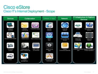Cisco Confidential© 2010 Cisco and/or its affiliates. All rights reserved. 13
 