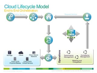 © 2011 Cisco and/or its affiliates. All rights reserved. Cisco Confidential – Controlled Access and Not for Redistribution 17
Service
Catalog
Self-Service
Portal
Customer
(User)
IT and
Line of Business
(Admin)
Define Service
Service Request
Management;
Change Management
Request Service
Automated
Provisioning
Operations
Performance
Management
Compliance
Management
Metering and
ChargebackCisco UCS
Physical Blades
Cisco UCS
Virtual Servers
Cisco Nexus
Network
Storage Cloud
CMS
+
CMDB
Service
Retirement
 