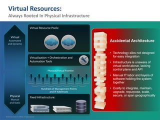 © 2012 Cisco and/or its affiliates. All rights reserved.© 2012 Cisco and/or its affiliates. All rights reserved.
Hundreds of Management Points
and IP Addresses
Physical/Virtual Frontier
Virtual
Automated
and Dynamic
Physical
Manual
and Static
Virtualization + Orchestration and
Automation Tools
Fixed Infrastructure:
Virtual Resource Pools:
Accidental Architecture
• Technology silos not designed
for easy integration
• Infrastructure is unaware of
virtual world above, lacking
control plane and API
• Manual IT labor and layers of
software holding the system
together
• Costly to integrate, maintain,
upgrade, repurpose, scale,
secure, or span geographically
Virtual Resources:
Always Rooted In Physical Infrastructure
© 2012 Cisco and/or its affiliates. All rights reserved.
 