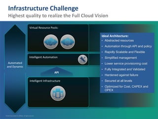 © 2012 Cisco and/or its affiliates. All rights reserved.© 2012 Cisco and/or its affiliates. All rights reserved.
Intelligent Infrastructure
Intelligent Automation
Resource Pools:
Virtual Machines, Virtual Networks
Ideal Architecture:
• Abstracted resources
• Automation through API and policy
• Rapidly Scalable and Flexible
• Simplified management
• Lower service provisioning cost
• Fully Integrated and Validated
• Hardened against failure
• Secured at all levels
• Optimized for Cost, CAPEX and
OPEX
API
Intelligent Automation
Intelligent Infrastructure
Virtual Resource Pools:
Infrastructure Challenge
Highest quality to realize the Full Cloud Vision
Automated
and Dynamic
© 2012 Cisco and/or its affiliates. All rights reserved.
 