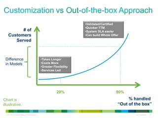 © 2010 Cisco and/or its affiliates. All rights reserved. Cisco Confidential 22
# of
Customers
Served
% handled
“Out of the box”
20% 80%
Difference
in Models
Chart is
illustrative.
•Validated/Certified
•Quicker TTM
•System SLA easier
•Can build Whole Offer
•Takes Longer
•Costs More
•Greater Flexibility
•Services Led
 