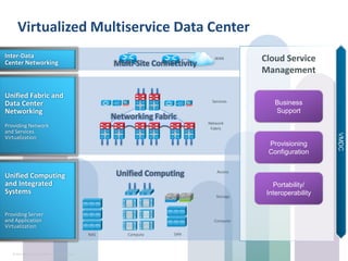 © 2012 Cisco and/or its affiliates. All rights reserved.© 2012 Cisco and/or its affiliates. All rights reserved.
Inter-Data
Center Networking
Unified Fabric and
Data Center
Networking
Providing Network
and Services
Virtualization
Unified Computing
and Integrated
Systems
Providing Server
and Application
Virtualization
ComputeNAS SAN
WAN
Access
Services
Network
Fabric
Networking Fabric
VMDC
Cloud Service
Management
Business
Support
Provisioning
Configuration
Portability/
InteroperabilityStorage
Compute
Unified Computing
Multi-Site Connectivity
Virtualized Multiservice Data Center
 