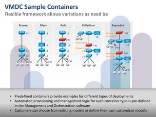 © 2012 Cisco and/or its affiliates. All rights reserved.© 2012 Cisco and/or its affiliates. All rights reserved.
VMDC Sample Containers
Flexible framework allows variations as need be
Silver Gold Palladium ExpandedBronze
L2
L3
FW
LB
LB
Public Zone
Private Zone
L2
L3
FW
LB
LB
vFW
vFW
FW
Protected
Back-End
Protected
Front-End
L2
L3
L3
vFW
LB
L2
L3
L3
vFW
FW
L2
L3
L3
vFW
LB
• Predefined containers provide examples for different types of deployments
• Automated provisioning and management logic for each container type is pre-defined
in the Management and Orchestration software
• Customers can choose from existing models or define their own customized models
© 2012 Cisco and/or its affiliates. All rights reserved.
 