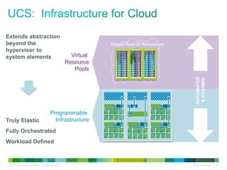 © 2011 Cisco and/or its affiliates. All rights reserved. Cisco Confidential 28
Virtual Pool of Resources
Programmable
Infrastructure
Virtual
Resource
Pools
AUTOMATED
&DYNAMIC
Extends abstraction
beyond the
hypervisor to
system elements
Truly Elastic
Fully Orchestrated
Workload Defined
 
