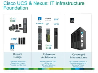 © 2011 Cisco and/or its affiliates. All rights reserved. Cisco Confidential 29
Custom
Design
Converged
Infrastructures
Reference
Architectures
Solutions Built Using
Tested and Proven
Products and Services
NetAPP Flexpod, EMC
VSPEX and
HDS VIA Reference
Architectures
VCE Vblock Systems, a
Transformative Way to
Consume Virtual
Infrastructure
FLEXPOD UCP VSPEX
 