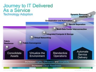 © 2010 Cisco and/or its affiliates. All rights reserved. Cisco Confidential - For Internal Use Only 3
Technology Adoption
Consolidate
Assets
Virtualize the
Environment
Automate
Service
Delivery
Standardize
Operations
Increased Agility, Efficiency and Simplicity
Increased Cloud Readiness
Fabric
Resilience Fabric Convergence
Integrated Compute & Storage
Multi-Data Center Interconnection
Orchestration and Automation
Dynamic Resource
Elasticity
Virtual Networking
Secure Separation
 