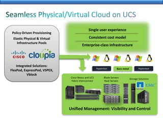 Cisco Nexus and UCS
Fabric Interconnect
Blade Servers
Rack Servers
Policy-Driven Provisioning
Elastic Physical & Virtual
Infrastructure Pools
Integrated Solutions:
FlexPod, ExpressPod, VSPEX,
Vblock
Unified Management: Visibility and Control
Hypervisor HypervisorBare metal
Single user experience
Consistent cost model
Enterprise-class infrastructure
Storage Solutions
 