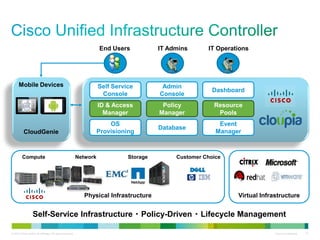 © 2012 Cisco and/or its affiliates. All rights reserved. Cisco Confidential 31
Mobile Devices
CloudGenie
Physical Infrastructure
IT AdminsEnd Users IT Operations
Virtual Infrastructure
Compute Network Storage Customer Choice
Self-Service Infrastructure Policy-Driven Lifecycle Management
Self Service
Console
Admin
Console
Dashboard
Resource
Pools
Policy
Manager
ID & Access
Manager
Event
Manager
Database
OS
Provisioning
 