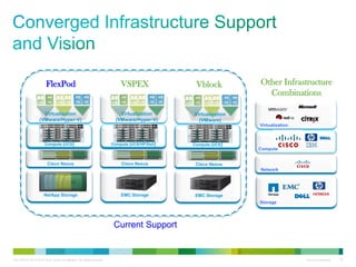 Cisco ConfidentialC97-706131-00 © 2012 Cisco and/or its affiliates. All rights reserved. 32
NetApp Storage
Virtualization
(VMware/Hyper-V)
Cisco Nexus
Compute (UCS)
FlexPod
EMC Storage
Virtualization
(VMware/Hyper-V)
Cisco Nexus
Compute (UCS/HP/Dell)
VSPEX
Storage
Network
Other Infrastructure
Combinations
Virtualization
Current Support
EMC Storage
Virtualization
(VMware)
Cisco Nexus
Compute (UCS)
Vblock
Compute
 