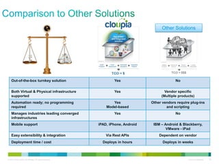 © 2012 Cisco and/or its affiliates. All rights reserved. Cisco Confidential 34
Out-of-the-box turnkey solution Yes No
Both Virtual & Physical infrastructure
supported
Yes Vendor specific
(Multiple products)
Automation ready; no programming
required
Yes
Model-based
Other vendors require plug-ins
and scripting
Manages industries leading converged
infrastructures
Yes No
Mobile support iPAD, iPhone, Android IBM – Android & Blackberry,
VMware - iPad
Easy extensibility & integration Via Rest APIs Dependent on vendor
Deployment time / cost Deploys in hours Deploys in weeks
Other Solutions
 