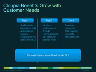 © 2011 Cisco and/or its affiliates. All rights reserved. Cisco Confidential 35
• Add tenants
• Migrate or add
applications
• Deploy
Resources via
Self-service UI
• Monitor
performance
Trends
• Refine policies
• Set granular
access rules
• Release
resources
• Add capacity
• Lifecycle
management
Day-1 Day-2 Day-3
Request Infrastructure Services via GUI
 