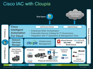 © 2011 Cisco and/or its affiliates. All rights reserved. Cisco Confidential 38
ITAdminsITOperations
PartnerEcosystem
Physical Infrastructure
Virtual
Infrastructure
Compute Network Storage Customer
Choice
Multi-Cloud
Infrastructure
Management
vCloud Director
MSCVMM RHEV-M
Data Center
Core Network
& WAN
End Users
Cloud Service
Providers
Self Service Portal Hybrid Cloud
• Enterprise-Wide Orchestration
• Extensible Service Catalog for IT Governance
• Integration with IT Operations & Management Tools
Cisco
Intelligent
Automation
For Cloud
Network
Services
Manager
FlexPod
VSPEX
UCS
 