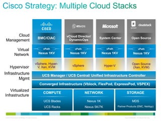 © 2010 Cisco and/or its affiliates. All rights reserved. Cisco Confidential - For Internal Use Only 5
Multi-Hypervisor and Multi-Orchestration Strategy
Virtualized
Infrastructure
Converged Infrastructure (Vblock, FlexPod, ExpressPod, VSPEX)
COMPUTE NETWORK STORAGE
UCS Blades
UCS Racks
Nexus 1K
Nexus 5K/7K
MDS
Partner Products (EMC, NetApp)
System Center Open Source
vCloud Director/
DynamicOpsBMC/CIAC
Cloud
Management
Nexus 1KV
vPath
Nexus 1KV
vPath
Nexus 1KV
vPath
Nexus 1KV
vPathVirtual
Network
Infrastructure
Mgmt
UCS Manager / UCS Central/ Unified Infrastructure Controller
Hypervisor
vSphere, Hyper-
V, Xen, KVM vSphere Hyper-V
Open Source
(Xen, KVM)
 
