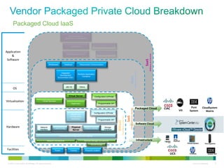 © 2010 Cisco and/or its affiliates. All rights reserved. Cisco Confidential 9
End User Service
(Application Presentation)
Applications
Data/Metadata/Content Programmable API
Configuration UI/Portal
Packaged Cloud IaaS
PaaS
(PlatformasaService)
SaaS
(SoftwareasaService)
Hardware
Virtualization
OS
Application
&
Software
Facilities
UCS
Physical
Server
BMaaS
(BareMetalasaService)
Storage
Interface
Hypervisor
Local Config Factory Identity
Programmable API
Configuration UI/Portal
Programmable API
Configuration UI/Portal
Identity and
Configuration
Abstraction
Virtual Server
Virtual Services
Network
Interface
Network Connectivity
Connectivity Configuration and Cabling
Remote Storage
Remote Storage Connectivity
Power Cooling Physical Location
FlexPod
CIAC
x86 OS
Integrated
Development
Environment (IDE)
Middleware
Others
Database Interprocess Communication
Runtime Application
Container
Pure
System
CloudSystem
MatrixVIS
Packaged Cloud
Infrastructure
Virtual System
Prioliant System X/P
Pure Systems
Software Cloud
IaaS
(InfrastructureasaService)
 