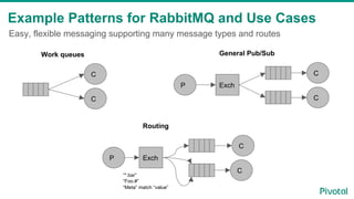 Easy, flexible messaging supporting many message types and routes
Example Patterns for RabbitMQ and Use Cases
Work queues
...