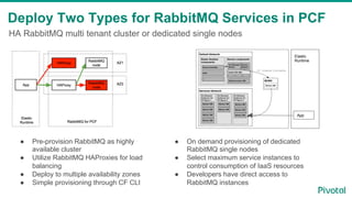 HA RabbitMQ multi tenant cluster or dedicated single nodes
Deploy Two Types for RabbitMQ Services in PCF
●  Pre-provision ...