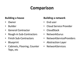 Comparison

Building a house                Building a network
• Owner                         • End user
• Builder                       • Cloud Service Provider
• General Contractor            • CloudStack
• Rough-in Sub-Contractors      • NetworkGurus
• Finish Sub-Contractors        • NetworkServiceProviders
• Blueprint                     • Abstraction Layer
• Cabinets, Flooring, Counter   • NetworkServices
  Tops, etc
 