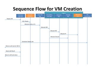Sequence Flow for VM Creation
                                                                                                      Engine
                          End User         Security          User VM       VirtualMac       Network              Storage   Network      Job
                          Rest API         Checkers            Mgr          hine Mgr          Mgr                  Mgr      Guru     Scheduling
   Deploy VM
                                ACL Checks

                                     Allocate Entity in CS

                                                                  Allocate VM

                                                                                 Allocate NIC

                                                                                                   Allocate IP

                                                                                 Allocate Volume


                                Schedules Deploy Job


 Returns with job id, VM id


 Query Job Result


Returns with job status
 