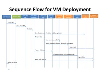 Sequence Flow for VM Deployment
                                                                                                                                      Deploymen    Server
                                User VM      VirtualMac     Network         Storage       Network         Network         Template         t
Job Threads     Services API                                                                                                                      Resources
                                  Mgr         hine Mgr        Mgr             Mgr          Guru           Element           Mgr        Planner



        Start VM

                       Start User VM

                                       Start VM

                                                   Get a Deployment Plan (Host and StoragePool)

                                                   Prepare Nics

                                                                     Reserve resources for Nic

                                                                      Notify that Nic is about to be started in network

                                                                                                                 Agent Calls

                                                   Prepare Volumes


                                                                                   Prepare template on Primary Storage
                                                                                                                               Agent Calls
                                                   Agent Start VM Call

       Stores job result
 