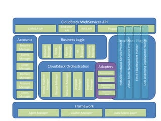 CloudStack WebServices API
                                                   End User
      OAM&P API                                                                  AWS API                  Pluggable Service API Engine
                                                     API




                                                                                                                                                         Virtual Router Netwrok Service Provider
Accounts                                           Business Logic




                                                                                                                                                                                                                                  User Dispersing Deployment Planner
                                                                                                                  CloudStack Plugins




                                                                                                                    NetScaler Netwrok Service Provider
Security




                                                                                                                                                                                                   First Fit Deployment Planner
                  Resource
                  Manager


                                 Manager


                                                     Manager


                                                                            Manager


                                                                                       Manager
                                                                                       Capacity
                                                     Update
Manager

                                  Rules




                                                                              HA
  Events
 Manager
 Usage
Manager
                          CloudStack Orchestration                                                Adapters
                                                                                                  Network Guru
 Domain
                                                      Network Manager
                                 Storage Manager
               Virtual Machine




 Manager                                                                                            Network



                                                                                      Snapshot
                                                                          Template



                                                                                      Manager
                   Manager




                                                                          Manager                   Element
Account                                                                                            Deployment
Manager                                                                                              Planner
                                                                                                    Hypervisor
  Limits                                                                                              Guru
 Manager


                                                                          Framework
      Agent Manager                                                     Cluster Manager                          Data Access Layer
 
