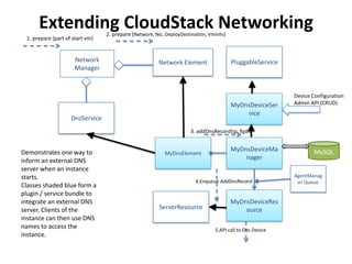 Extending CloudStack Networking
                                 2. prepare (Network, Nic, DeployDestination, VmInfo)
 1. prepare (part of start vm)


                     Network                           Network Element                  PluggableService
                     Manager



                                                                                                           Device Configuration
                                                                                        MyDnsDeviceSer     Admin API (CRUD)
                                                                                            vice
                    DnsService
                                                                     3. addDnsRecord(ip, fqdn)


Demonstrates one way to                                                                 MyDnsDeviceMa              MySQL
                                                          MyDnsElement
inform an external DNS                                                                      nager
server when an instance
starts.                                                                                                    AgentManag
                                                                       4.Enqueue AddDnsRecord               er Queue
Classes shaded blue form a
plugin / service bundle to
integrate an external DNS                                                               MyDnsDeviceRes
server. Clients of the                                  ServerResource                      ource
instance can then use DNS
names to access the                                                             5.API call to Dns Device
instance.
 