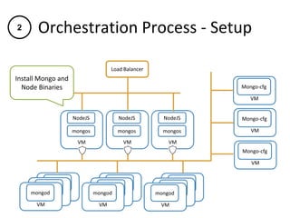 Orchestration Process - Setup
VM
mongod
VM
NodeJS
mongos
VM
NodeJS
mongos
VM
Mongo-cfg
VM
Mongo-cfg
VM
Mongo-cfg
Load Balancer
VM
NodeJS
mongos
VM
mongod
VM
mongod VM
mongod
VM
mongod
VM
mongod VM
mongod
VM
mongod
VM
mongod
Install Mongo and
Node Binaries
2
 
