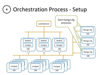 Orchestration Process - Setup
VM
mongod
VM
NodeJS
mongos
VM
NodeJS
mongos
VM
Mongo-cfg
VM
Mongo-cfg
VM
Mongo-cfg
Load Balancer
VM
NodeJS
mongos
VM
mongod
VM
mongod VM
mongod
VM
mongod
VM
mongod VM
mongod
VM
mongod
VM
mongod
Start mongo-cfg
proecesses
Start mongo-cfg
proecesses
Start mongo-cfg
processes
4
 