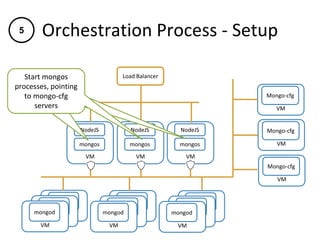 Orchestration Process - Setup
VM
mongod
VM
NodeJS
mongos
VM
NodeJS
mongos
VM
Mongo-cfg
VM
Mongo-cfg
VM
Mongo-cfg
Load Balancer
VM
NodeJS
mongos
VM
mongod
VM
mongod VM
mongod
VM
mongod
VM
mongod VM
mongod
VM
mongod
VM
mongod
Start mongos
processes,
pointing to config
servers
Start mongos
processes,
pointing to config
servers
Start mongos
processes, pointing
to mongo-cfg
servers
5
 