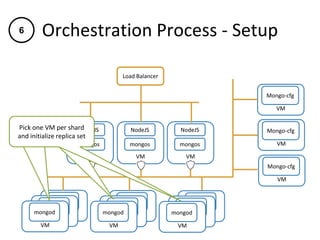 Orchestration Process - Setup
VM
mongod
VM
NodeJS
mongos
VM
NodeJS
mongos
VM
Mongo-cfg
VM
Mongo-cfg
VM
Mongo-cfg
Load Balancer
VM
NodeJS
mongos
VM
mongod
VM
mongod VM
mongod
VM
mongod
VM
mongod VM
mongod
VM
mongod
VM
mongod
Pick one mongos and
initialize replica set
Pick one mongos and
initialize replica set
Pick one VM per shard
and initialize replica set
6
 