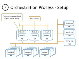 Orchestration Process - Setup
VM
mongod
VM
NodeJS
mongos
VM
NodeJS
mongos
VM
Mongo-cfg
VM
Mongo-cfg
VM
Mongo-cfg
Load Balancer
VM
NodeJS
mongos
VM
mongod
VM
mongod VM
mongod
VM
mongod
VM
mongod VM
mongod
VM
mongod
VM
mongod
Pick one mongos and add
shards, one at a time
7
 