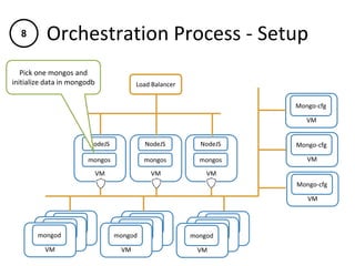 Orchestration Process - Setup
VM
mongod
VM
NodeJS
mongos
VM
NodeJS
mongos
VM
Mongo-cfg
VM
Mongo-cfg
VM
Mongo-cfg
Load Balancer
VM
NodeJS
mongos
VM
mongod
VM
mongod VM
mongod
VM
mongod
VM
mongod VM
mongod
VM
mongod
VM
mongod
Pick one mongos and
initialize data in mongodb
8
 