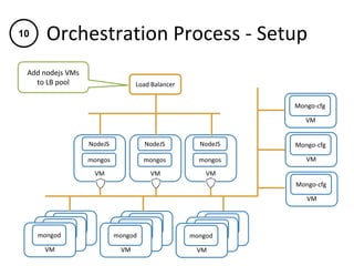Orchestration Process - Setup
VM
mongod
VM
NodeJS
mongos
VM
NodeJS
mongos
VM
Mongo-cfg
VM
Mongo-cfg
VM
Mongo-cfg
Load Balancer
VM
NodeJS
mongos
VM
mongod
VM
mongod VM
mongod
VM
mongod
VM
mongod VM
mongod
VM
mongod
VM
mongod
Add nodejs VMs
to LB pool
10
 
