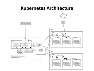 Kubernetes Architecture
 