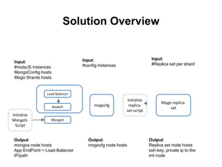 Solution Overview
Mogo replica-
set
Output:
Replica set node hosts
ssh-key, private ip to the
init node
Input:
#Replica set per shardInput:
#nodeJS instances
MongoConfig hosts
Mogo Shards hosts
Output:
mongos node hosts
App EndPoint = Load-Balancer
IP/path
mogocfg
Output:
mogocfg node hosts
Input:
#config instances
Initialize
replica-
set-script
Initialize
MongoS-
Script
Load Balancer
NodeJS
MongoS
 