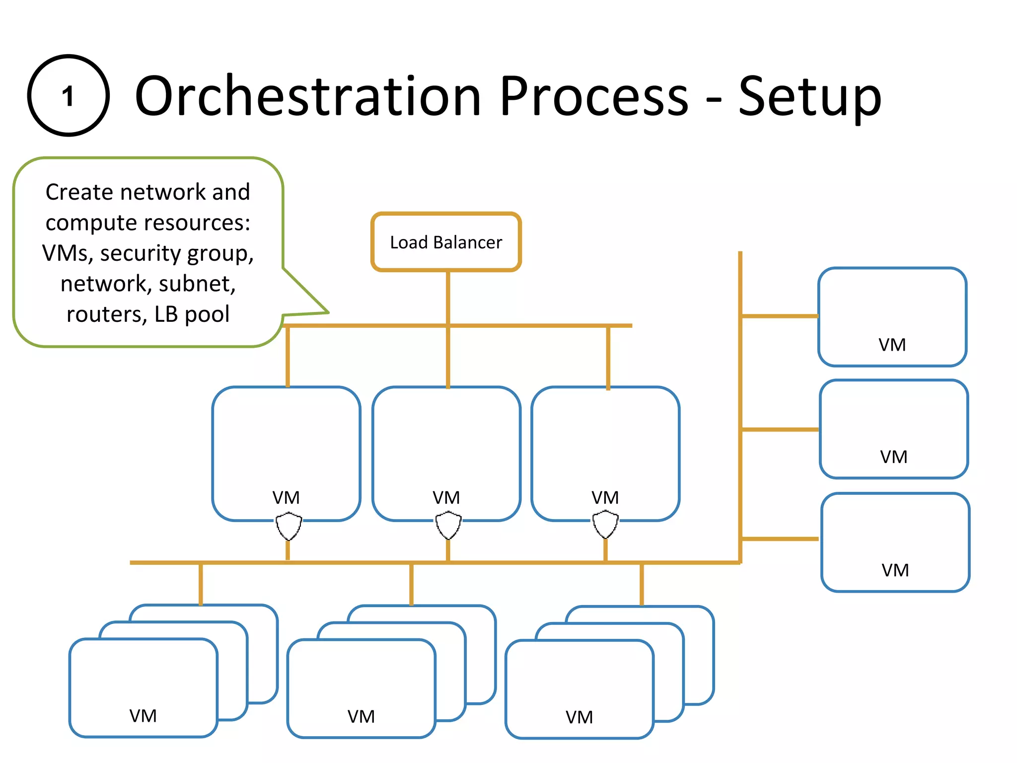 Orchestration Process - Setup
VM
VM VM
VM
VM
VM
Load Balancer
VM
VM
VM
VM
VM
VM
VM
VM
VM
Create network and
compute resources:
VMs, security group,
network, subnet,
routers, LB pool
1
 