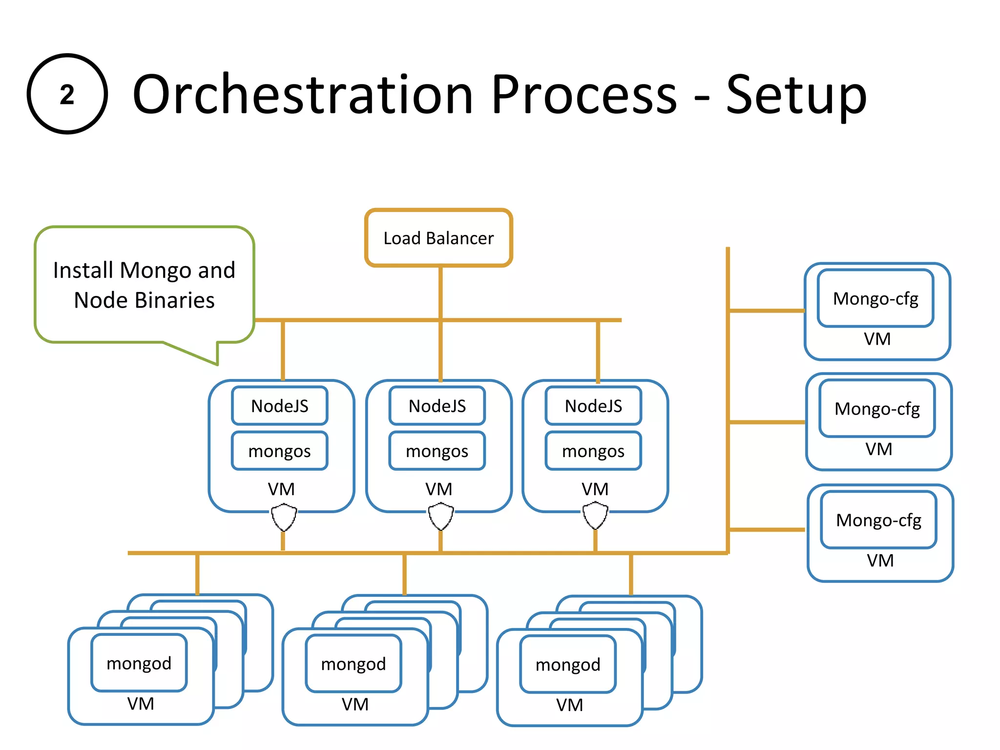Orchestration Process - Setup
VM
mongod
VM
NodeJS
mongos
VM
NodeJS
mongos
VM
Mongo-cfg
VM
Mongo-cfg
VM
Mongo-cfg
Load Balancer
VM
NodeJS
mongos
VM
mongod
VM
mongod VM
mongod
VM
mongod
VM
mongod VM
mongod
VM
mongod
VM
mongod
Install Mongo and
Node Binaries
2
 