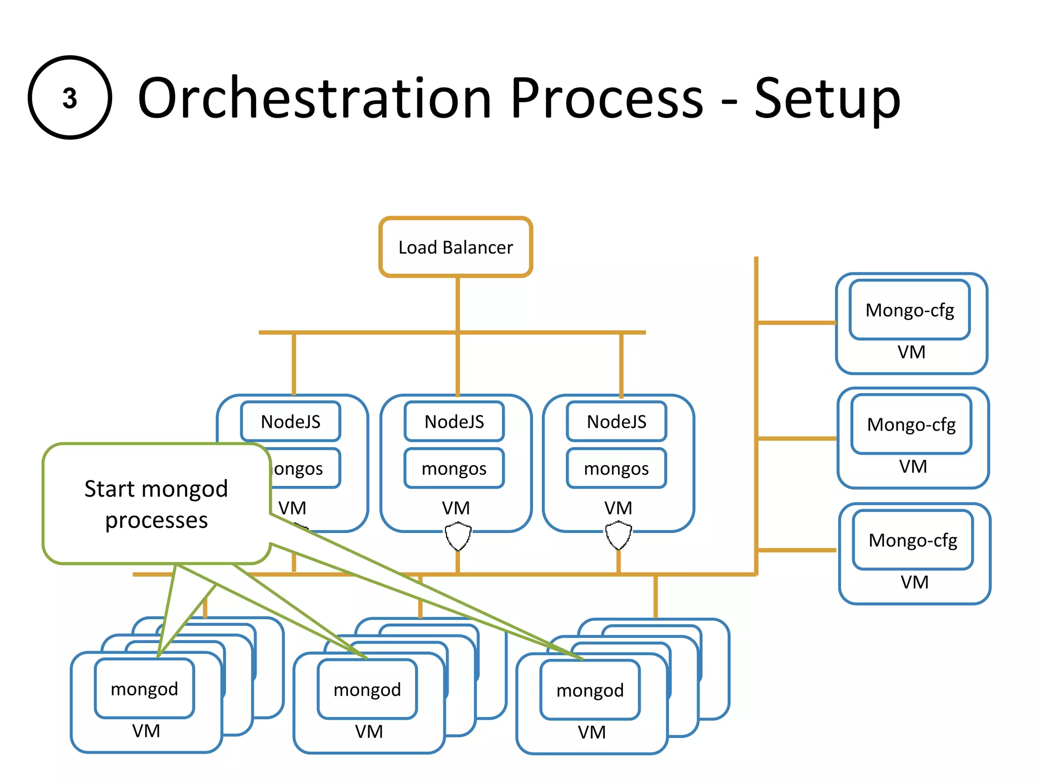 Orchestration Process - Setup
VM
mongod
VM
NodeJS
mongos
VM
NodeJS
mongos
VM
Mongo-cfg
VM
Mongo-cfg
VM
Mongo-cfg
Load Balancer
VM
NodeJS
mongos
VM
mongod
VM
mongod VM
mongod
VM
mongod
VM
mongod VM
mongod
VM
mongod
VM
mongod
Start mongod
processes
Start mongod
processes
Start mongod
processes
3
 