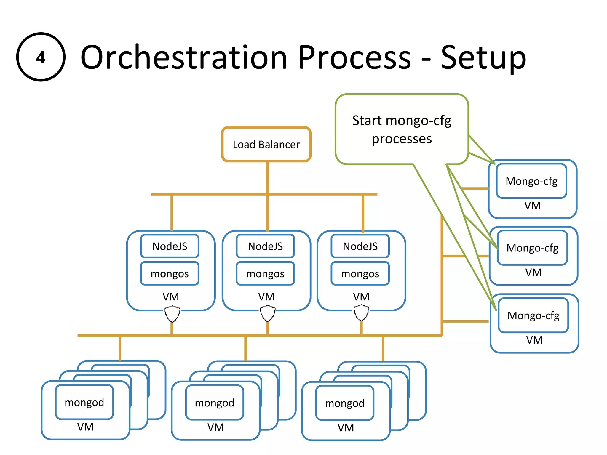 Orchestration Process - Setup
VM
mongod
VM
NodeJS
mongos
VM
NodeJS
mongos
VM
Mongo-cfg
VM
Mongo-cfg
VM
Mongo-cfg
Load Balancer
VM
NodeJS
mongos
VM
mongod
VM
mongod VM
mongod
VM
mongod
VM
mongod VM
mongod
VM
mongod
VM
mongod
Start mongo-cfg
proecesses
Start mongo-cfg
proecesses
Start mongo-cfg
processes
4
 
