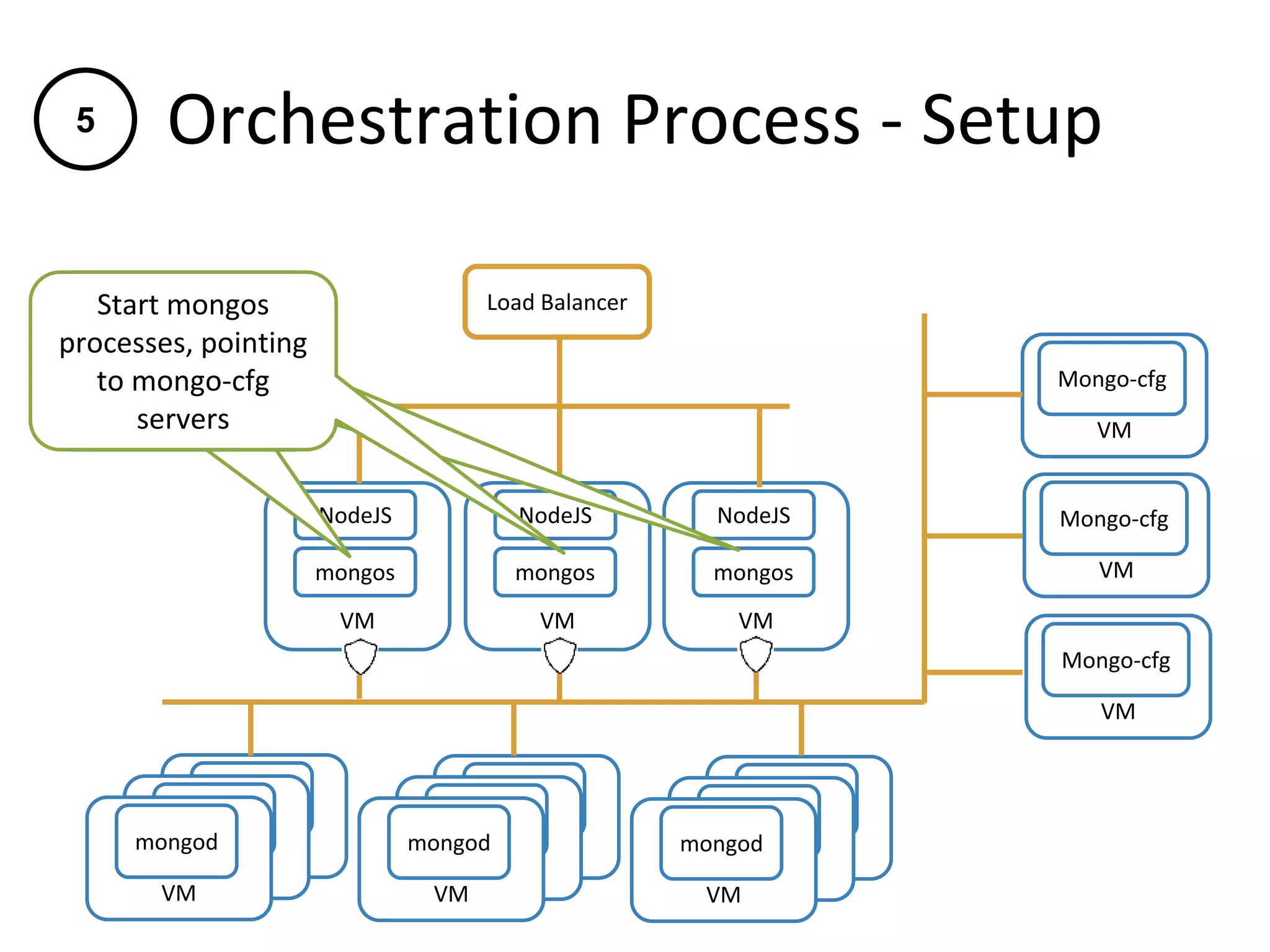 Orchestration Process - Setup
VM
mongod
VM
NodeJS
mongos
VM
NodeJS
mongos
VM
Mongo-cfg
VM
Mongo-cfg
VM
Mongo-cfg
Load Balancer
VM
NodeJS
mongos
VM
mongod
VM
mongod VM
mongod
VM
mongod
VM
mongod VM
mongod
VM
mongod
VM
mongod
Start mongos
processes,
pointing to config
servers
Start mongos
processes,
pointing to config
servers
Start mongos
processes, pointing
to mongo-cfg
servers
5
 