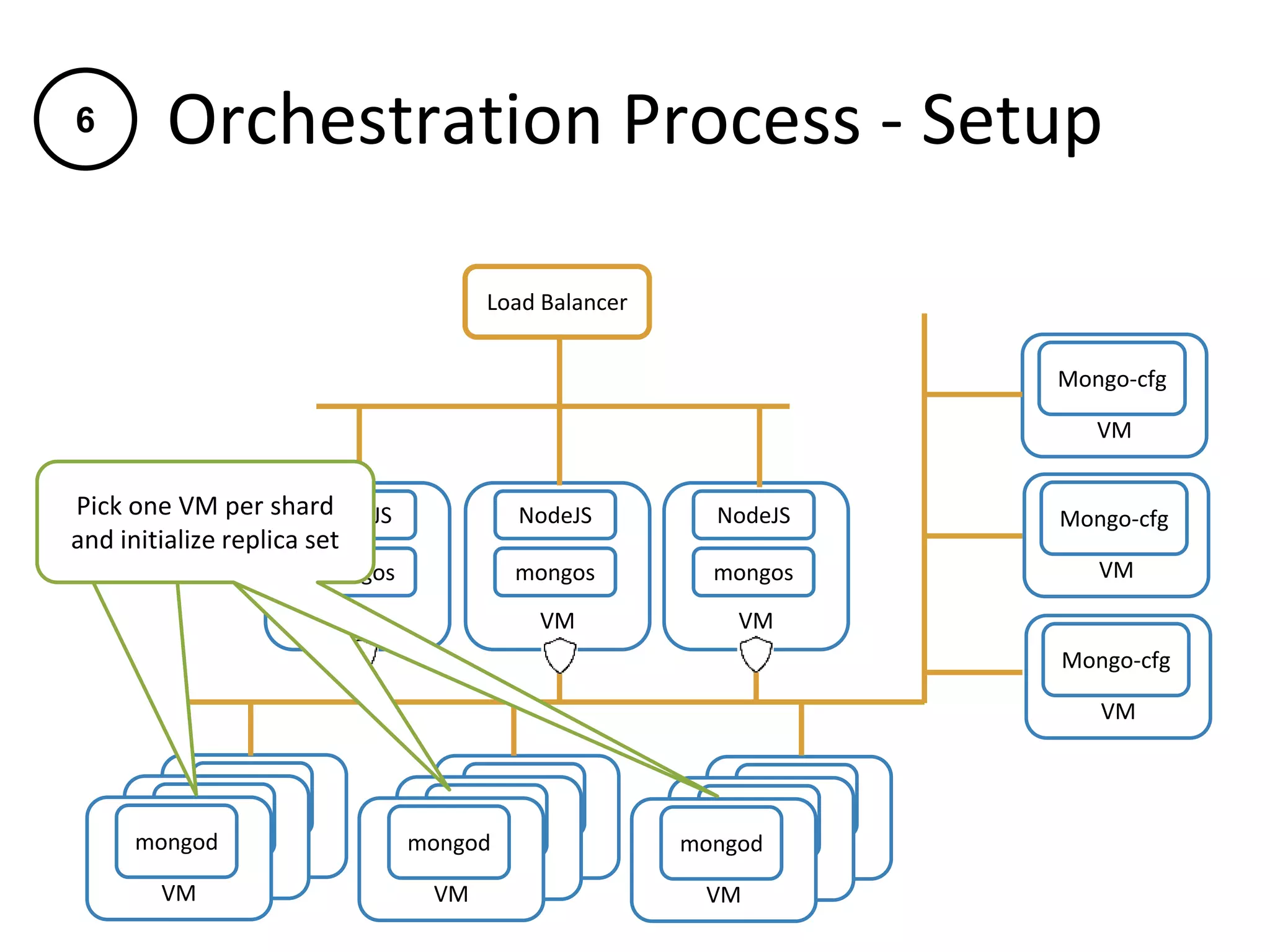 Orchestration Process - Setup
VM
mongod
VM
NodeJS
mongos
VM
NodeJS
mongos
VM
Mongo-cfg
VM
Mongo-cfg
VM
Mongo-cfg
Load Balancer
VM
NodeJS
mongos
VM
mongod
VM
mongod VM
mongod
VM
mongod
VM
mongod VM
mongod
VM
mongod
VM
mongod
Pick one mongos and
initialize replica set
Pick one mongos and
initialize replica set
Pick one VM per shard
and initialize replica set
6
 
