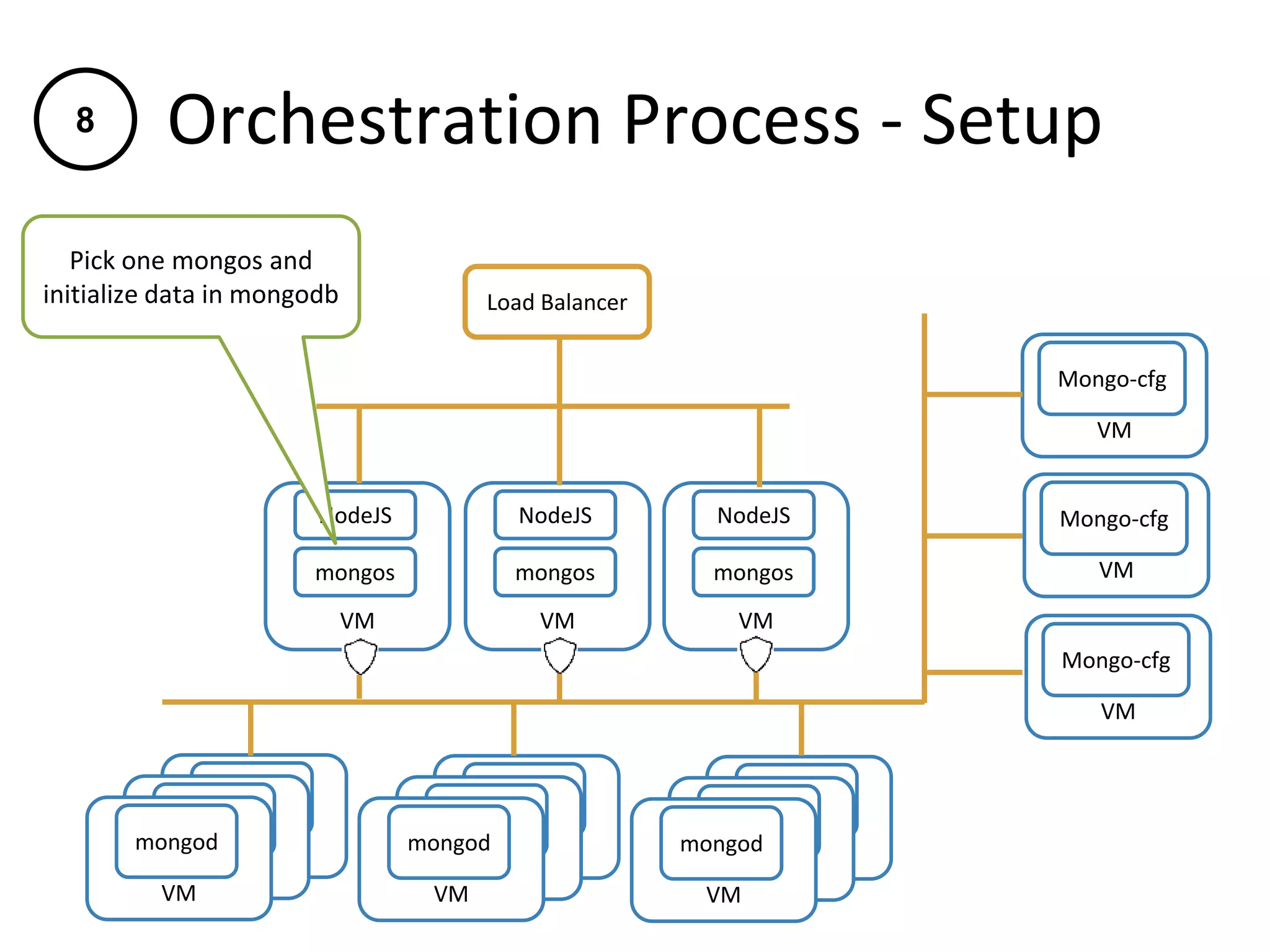Orchestration Process - Setup
VM
mongod
VM
NodeJS
mongos
VM
NodeJS
mongos
VM
Mongo-cfg
VM
Mongo-cfg
VM
Mongo-cfg
Load Balancer
VM
NodeJS
mongos
VM
mongod
VM
mongod VM
mongod
VM
mongod
VM
mongod VM
mongod
VM
mongod
VM
mongod
Pick one mongos and
initialize data in mongodb
8
 