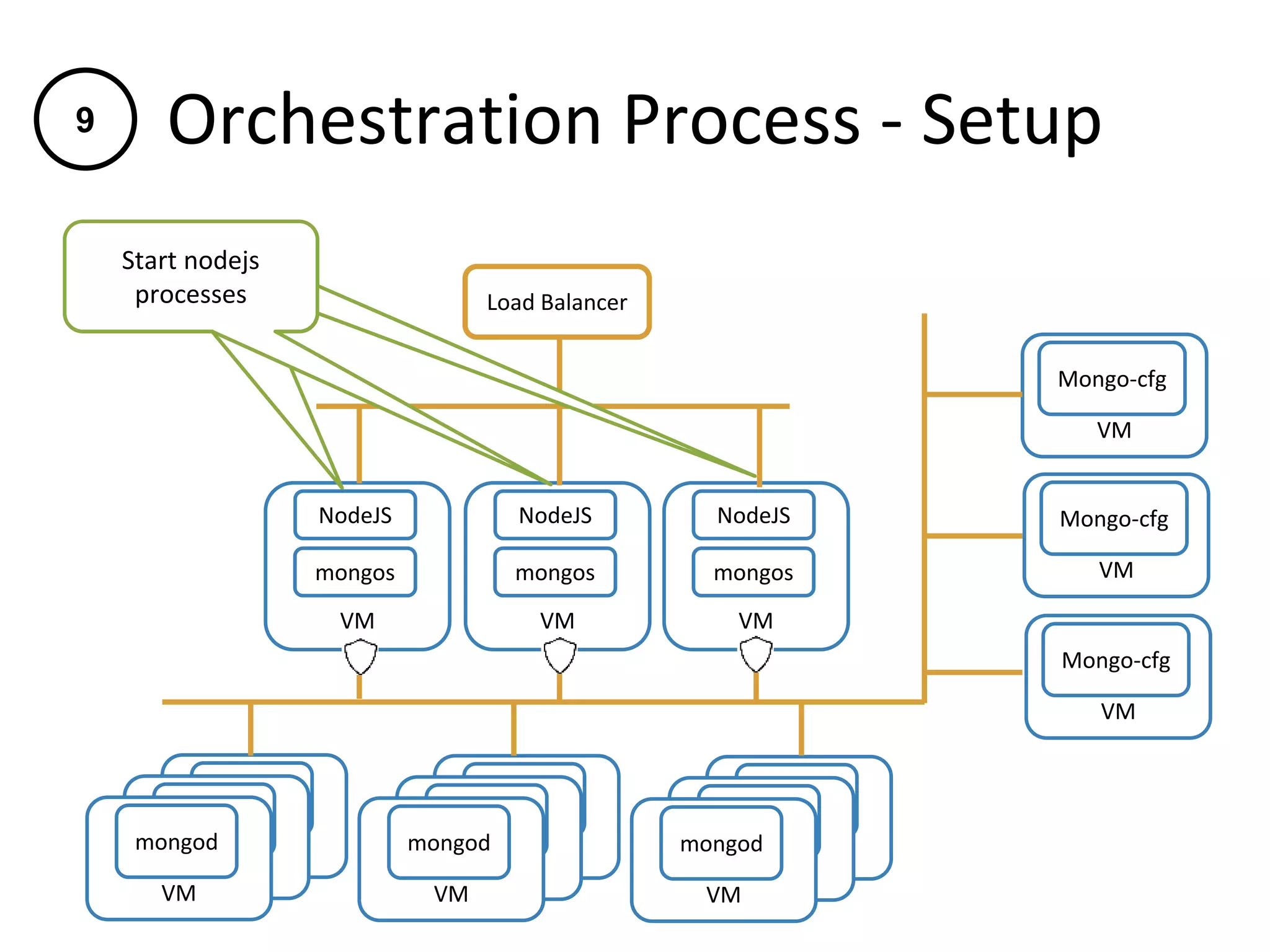Orchestration Process - Setup
VM
mongod
VM
NodeJS
mongos
VM
NodeJS
mongos
VM
Mongo-cfg
VM
Mongo-cfg
VM
Mongo-cfg
Load Balancer
VM
NodeJS
mongos
VM
mongod
VM
mongod VM
mongod
VM
mongod
VM
mongod VM
mongod
VM
mongod
VM
mongod
Start nodejs
processes
Start nodejs
processes
Start nodejs
processes
9
 