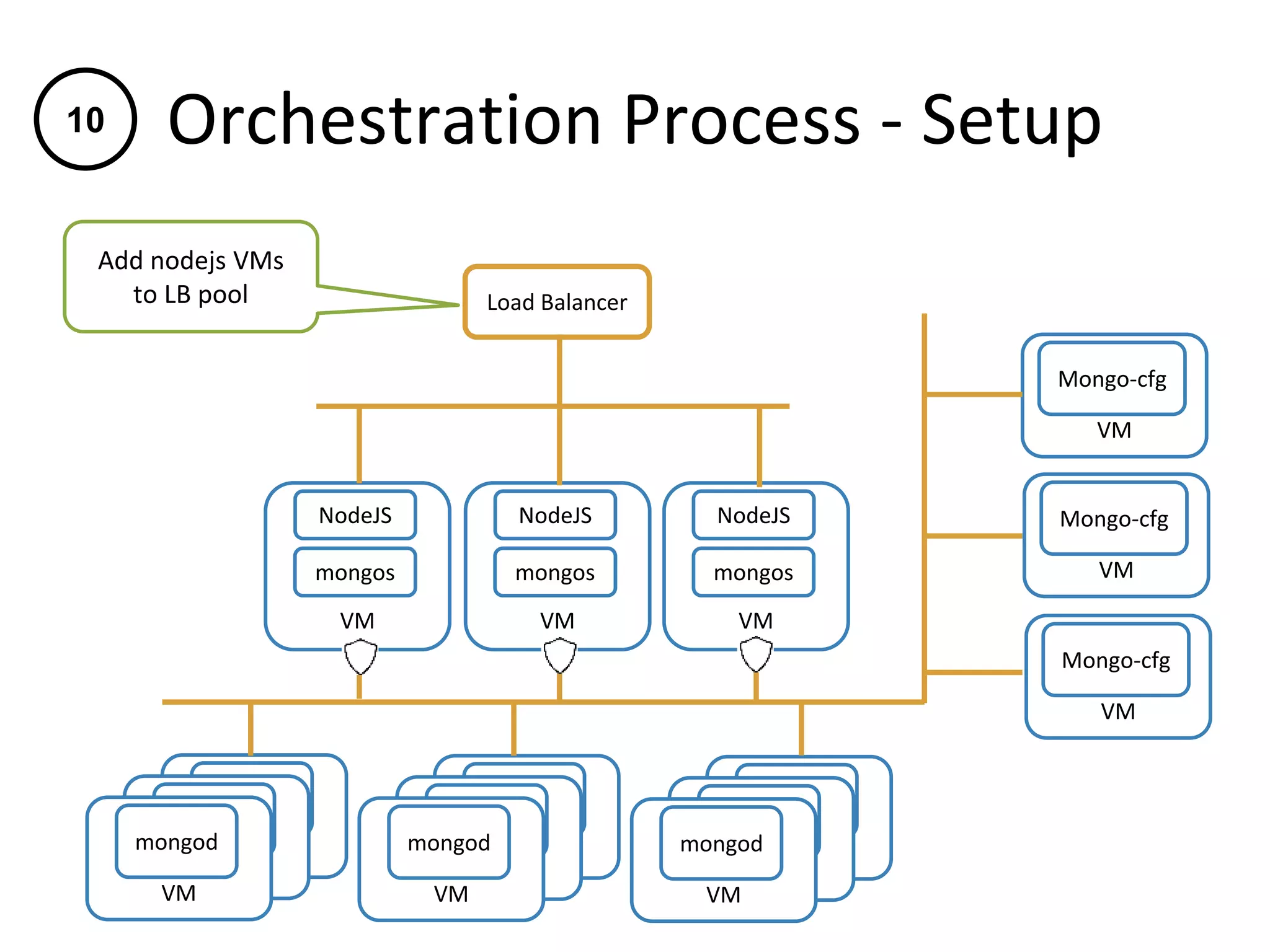 Orchestration Process - Setup
VM
mongod
VM
NodeJS
mongos
VM
NodeJS
mongos
VM
Mongo-cfg
VM
Mongo-cfg
VM
Mongo-cfg
Load Balancer
VM
NodeJS
mongos
VM
mongod
VM
mongod VM
mongod
VM
mongod
VM
mongod VM
mongod
VM
mongod
VM
mongod
Add nodejs VMs
to LB pool
10
 