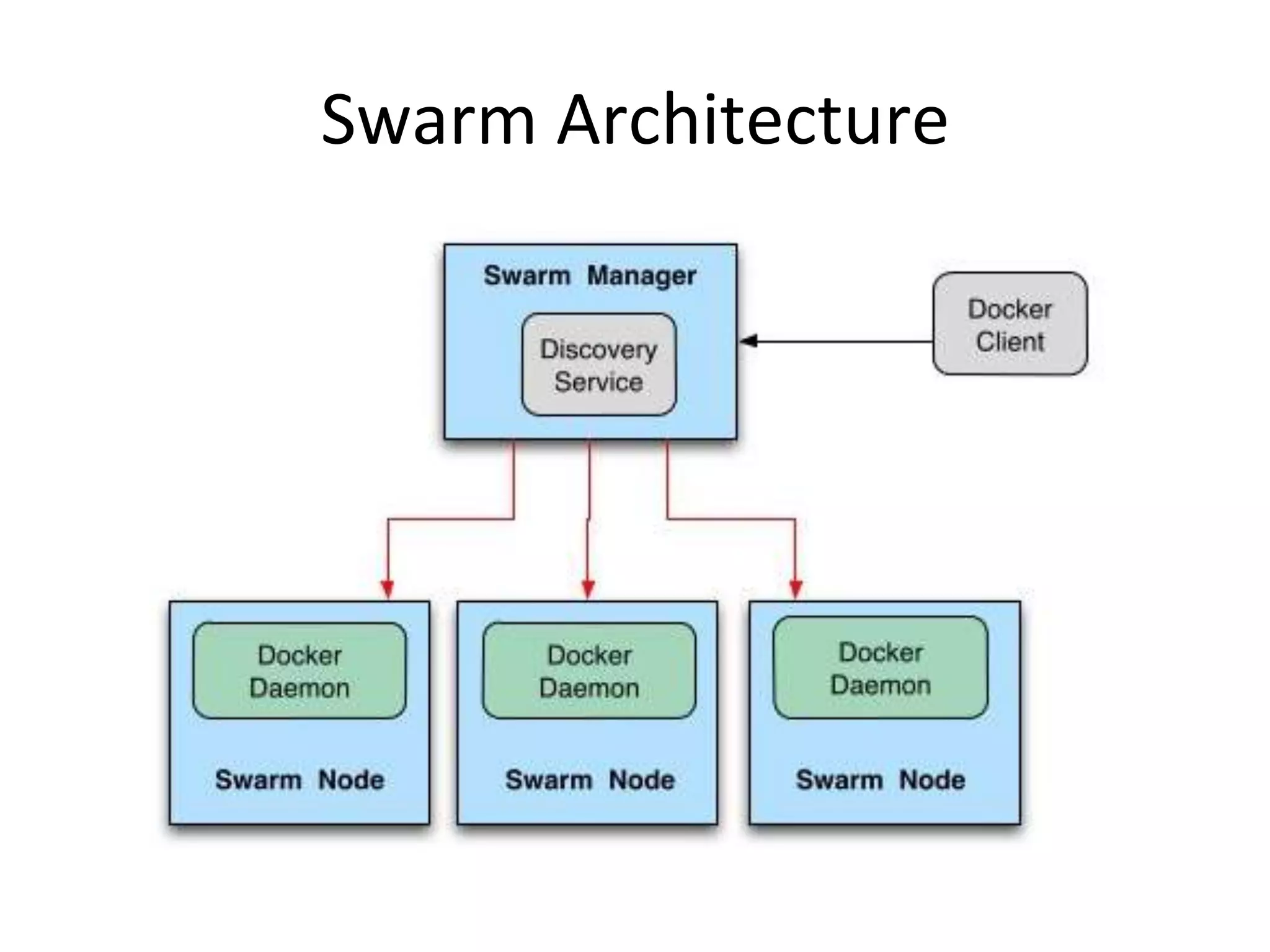 Swarm Architecture
 